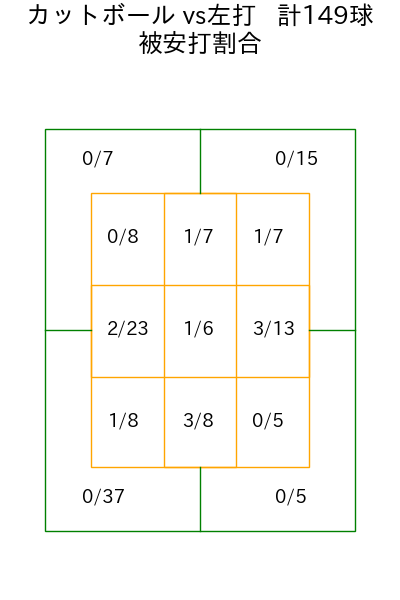 髙橋 光成 コース別被安打割合(2025年rs月)