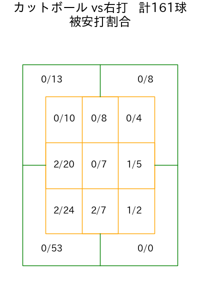 髙橋 光成 コース別被安打割合(2025年rs月)