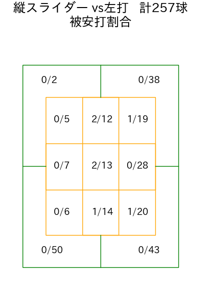 髙橋 光成 コース別被安打割合(2025年rs月)