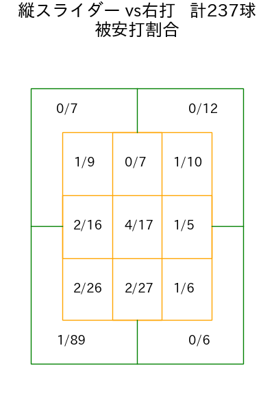 髙橋 光成 コース別被安打割合(2025年rs月)