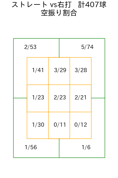 髙橋 光成 コース別空振り割合(2025年rs月)