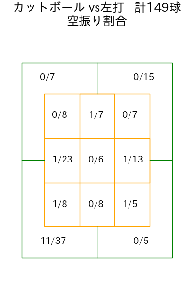 髙橋 光成 コース別空振り割合(2025年rs月)
