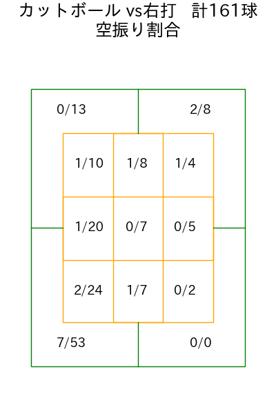 髙橋 光成 コース別空振り割合(2025年rs月)