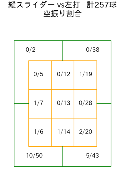 髙橋 光成 コース別空振り割合(2025年rs月)