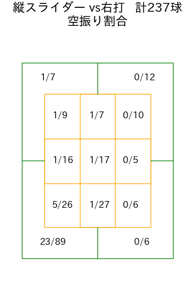 髙橋 光成 コース別空振り割合(2025年rs月)