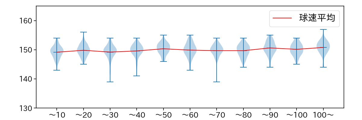 髙橋 光成 球数による球速(ストレート)の推移(2025年レギュラーシーズン全試合)