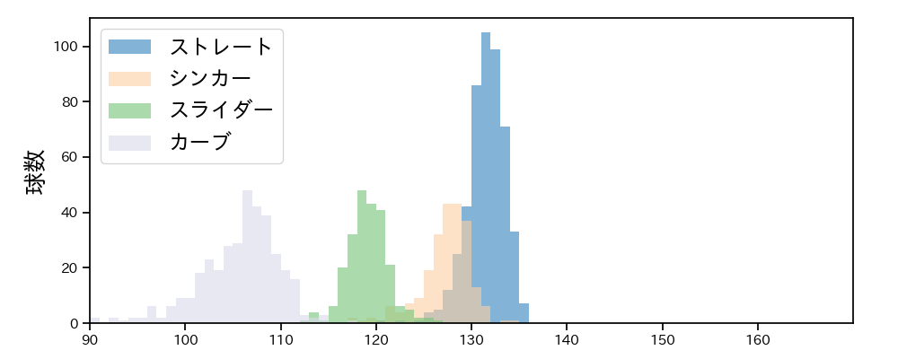 與座 海人 球種&球速の分布1(2025年レギュラーシーズン全試合)