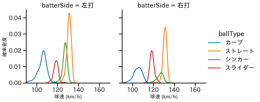 與座 海人 球種&球速の分布2(2025年レギュラーシーズン全試合)