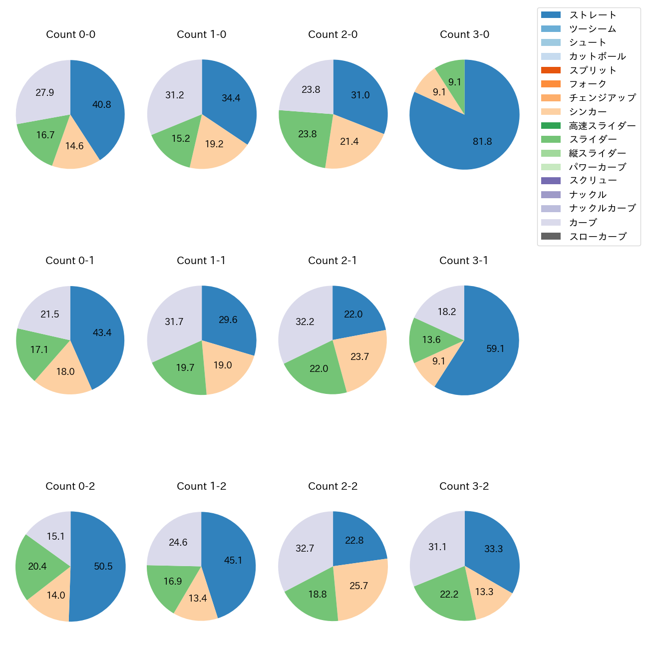 與座 海人 カウント別 球種割合(2025年レギュラーシーズン全試合)
