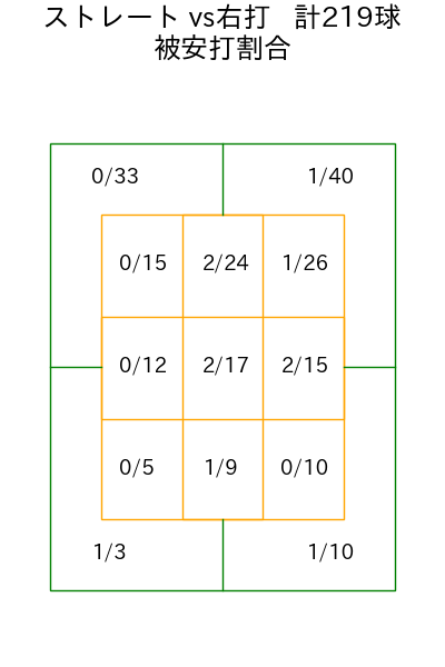 與座 海人 コース別被安打割合(2025年rs月)