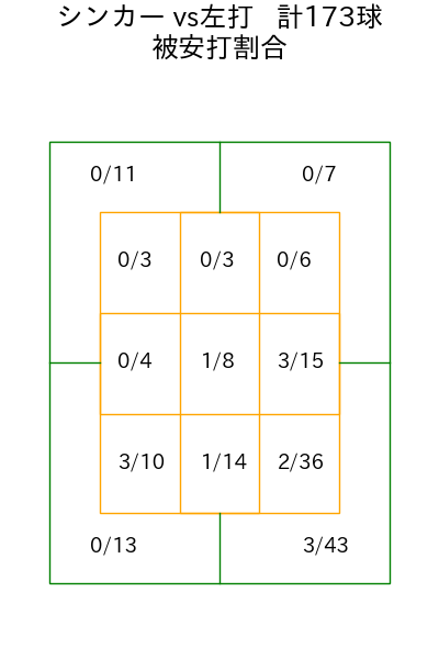 與座 海人 コース別被安打割合(2025年rs月)