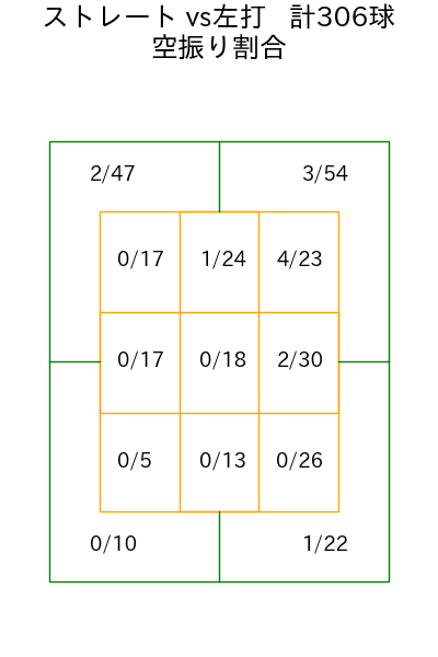 與座 海人 コース別空振り割合(2025年rs月)