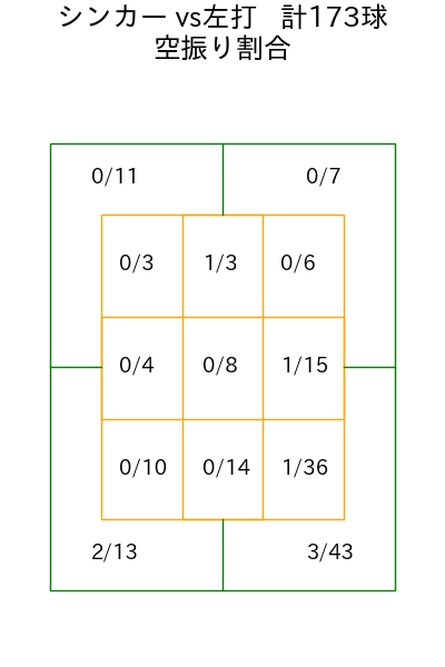 與座 海人 コース別空振り割合(2025年rs月)