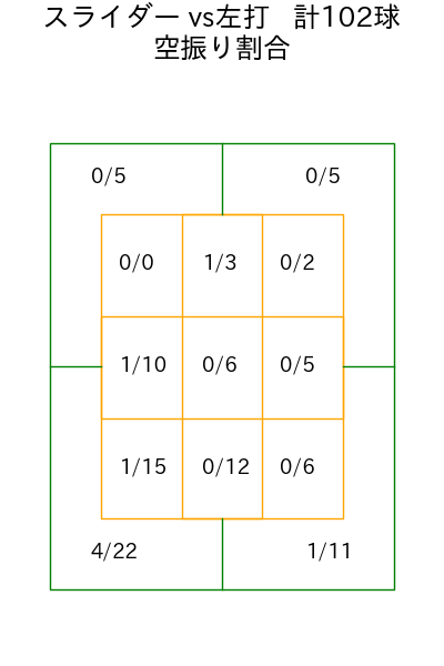 與座 海人 コース別空振り割合(2025年rs月)