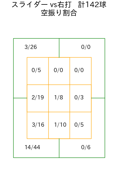 與座 海人 コース別空振り割合(2025年rs月)