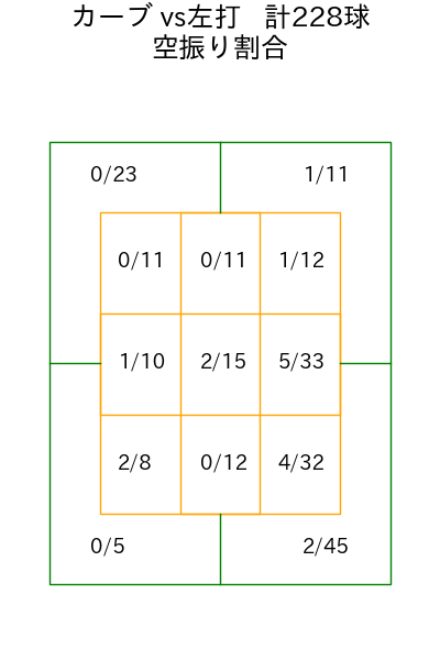 與座 海人 コース別空振り割合(2025年rs月)