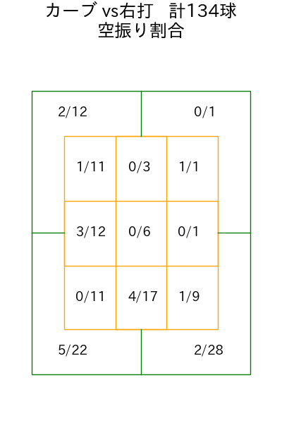 與座 海人 コース別空振り割合(2025年rs月)