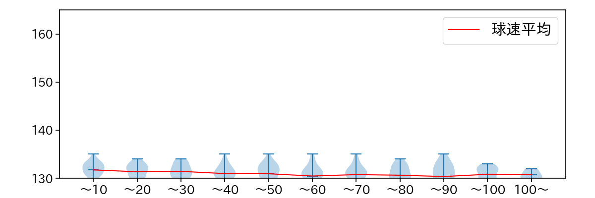 與座 海人 球数による球速(ストレート)の推移(2025年レギュラーシーズン全試合)