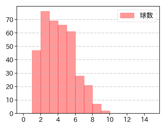 與座 海人 打者に投じた球数分布(2025年レギュラーシーズン全試合)