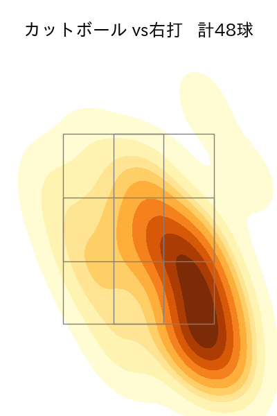 隅田 知一郎 配球ヒートマップ(2025年rs月)
