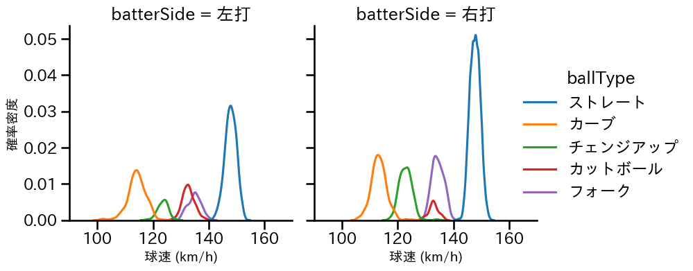 隅田 知一郎 球種&球速の分布2(2025年レギュラーシーズン全試合)