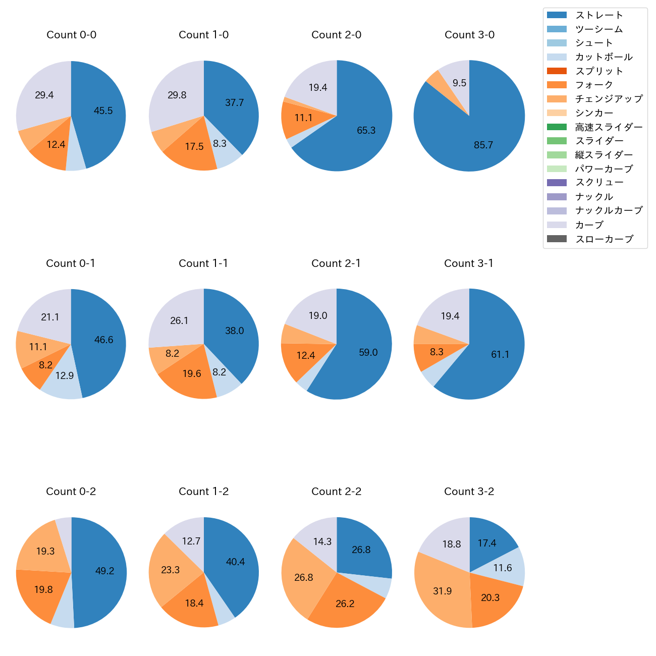 隅田 知一郎 カウント別 球種割合(2025年レギュラーシーズン全試合)