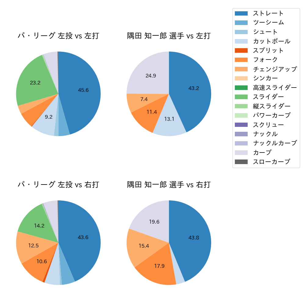 隅田 知一郎 球種割合(2025年レギュラーシーズン全試合)