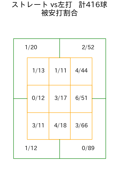 隅田 知一郎 コース別被安打割合(2025年rs月)