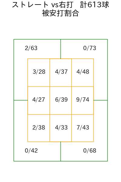隅田 知一郎 コース別被安打割合(2025年rs月)