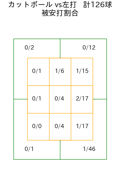 隅田 知一郎 コース別被安打割合(2025年rs月)