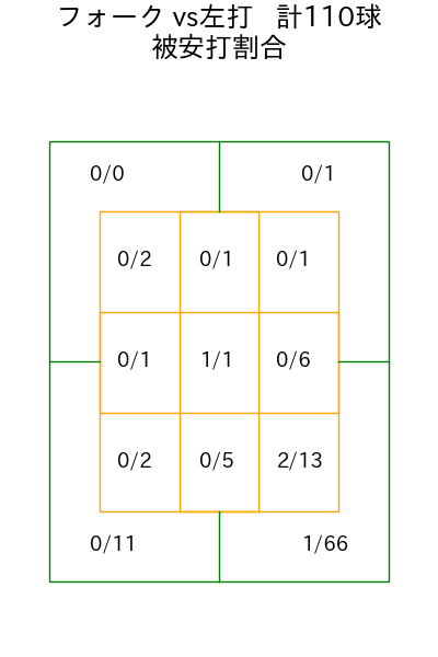 隅田 知一郎 コース別被安打割合(2025年rs月)