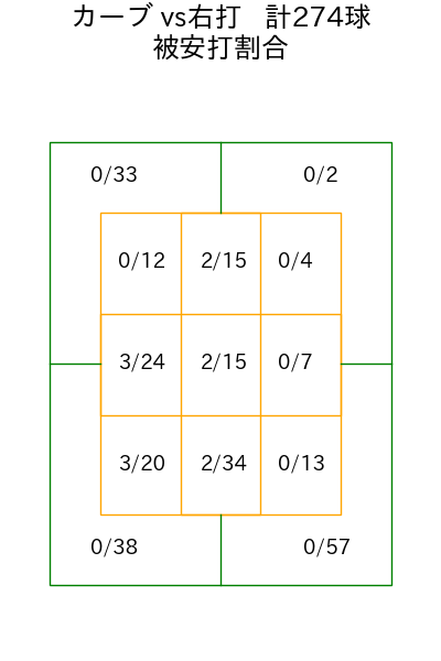 隅田 知一郎 コース別被安打割合(2025年rs月)