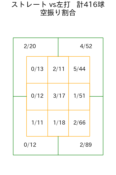 隅田 知一郎 コース別空振り割合(2025年rs月)