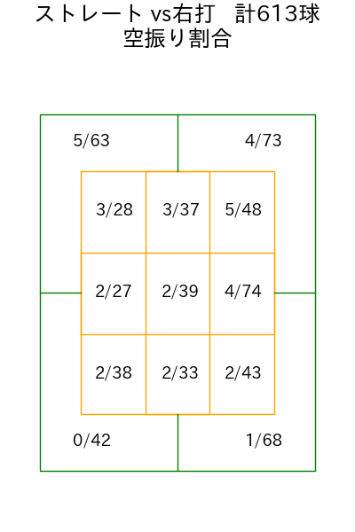 隅田 知一郎 コース別空振り割合(2025年rs月)
