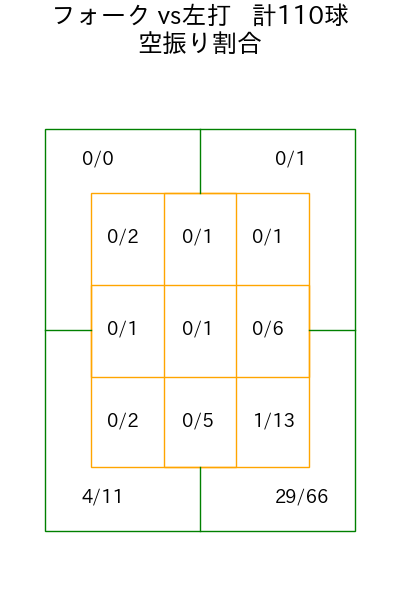 隅田 知一郎 コース別空振り割合(2025年rs月)
