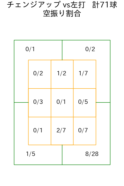 隅田 知一郎 コース別空振り割合(2025年rs月)
