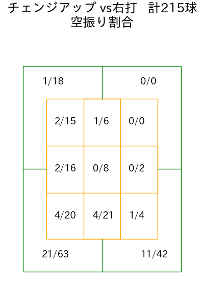 隅田 知一郎 コース別空振り割合(2025年rs月)