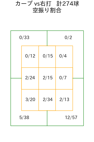 隅田 知一郎 コース別空振り割合(2025年rs月)