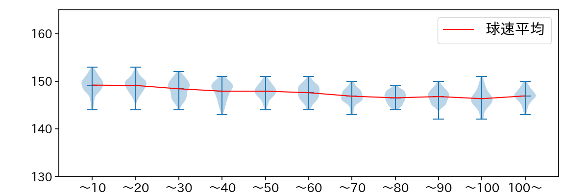 隅田 知一郎 球数による球速(ストレート)の推移(2025年レギュラーシーズン全試合)