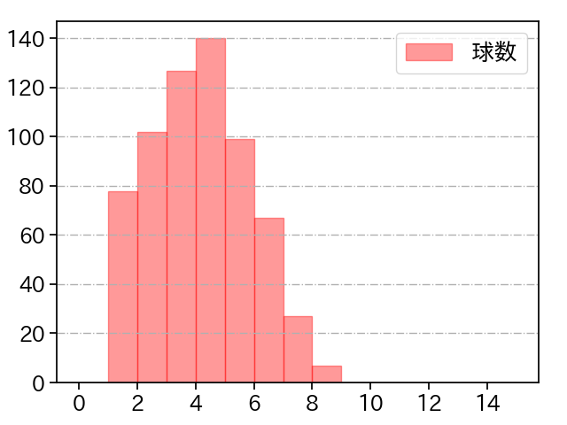 隅田 知一郎 打者に投じた球数分布(2025年レギュラーシーズン全試合)