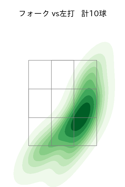 松本 航 配球ヒートマップ(2025年rs月)