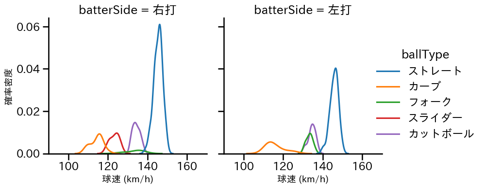 松本 航 球種&球速の分布2(2025年レギュラーシーズン全試合)