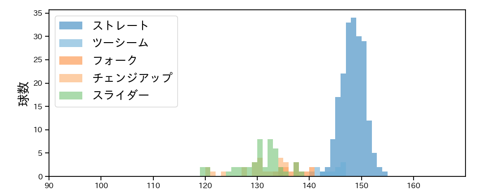 佐藤 隼輔 球種&球速の分布1(2025年レギュラーシーズン全試合)