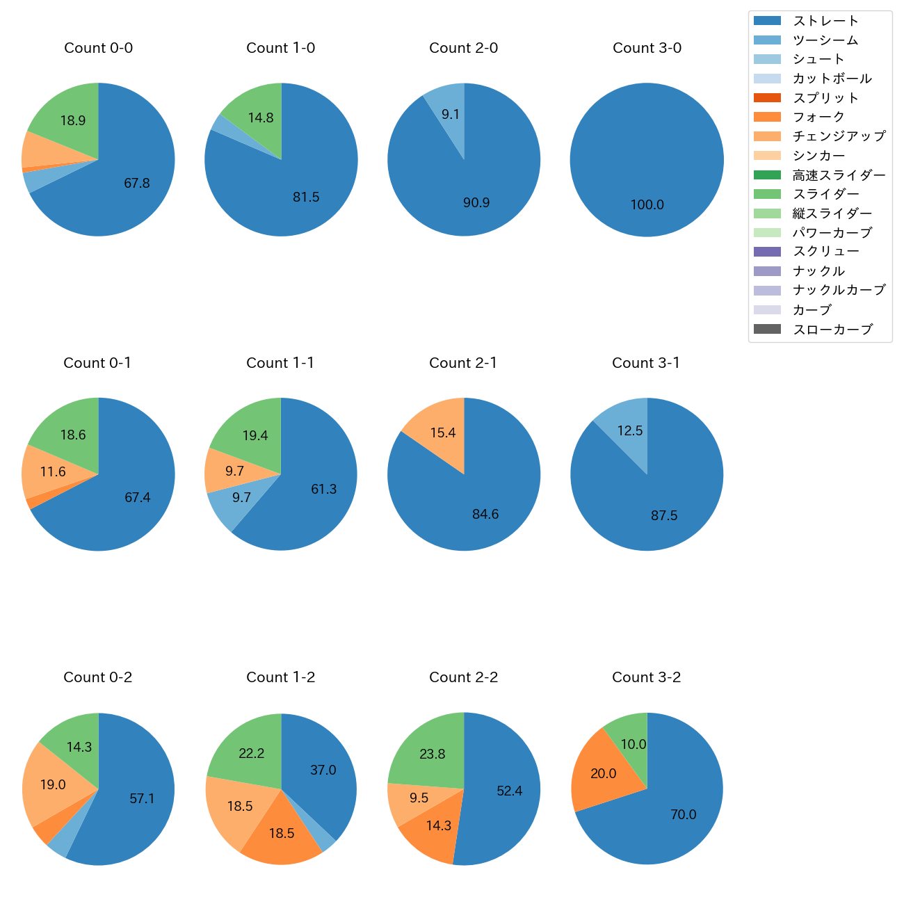 佐藤 隼輔 カウント別 球種割合(2025年レギュラーシーズン全試合)