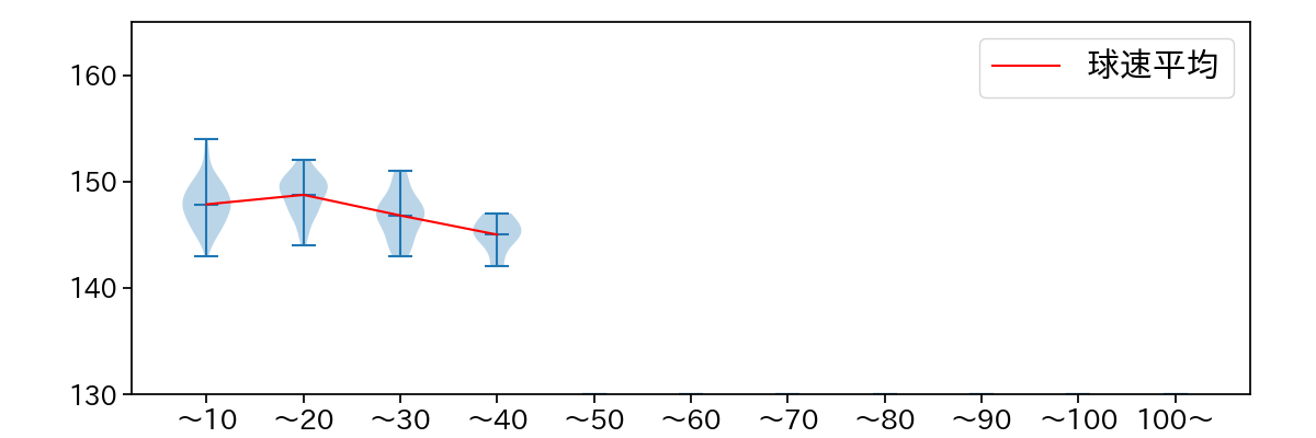 佐藤 隼輔 球数による球速(ストレート)の推移(2025年レギュラーシーズン全試合)