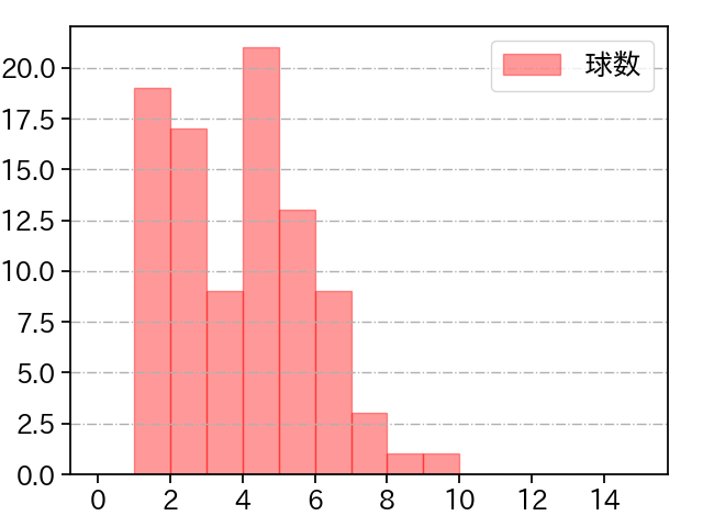 佐藤 隼輔 打者に投じた球数分布(2025年レギュラーシーズン全試合)