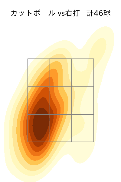 田村 伊知郎 配球ヒートマップ(2025年rs月)