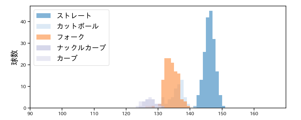 田村 伊知郎 球種&球速の分布1(2025年レギュラーシーズン全試合)
