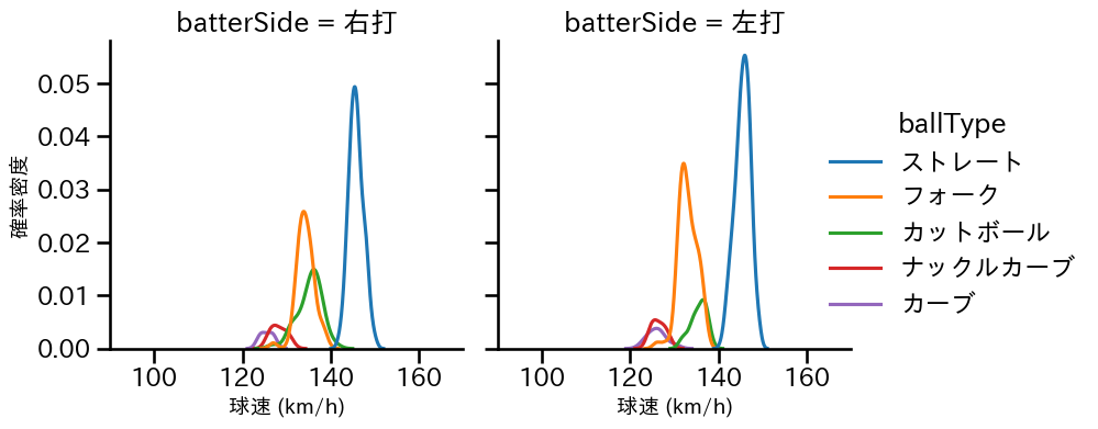 田村 伊知郎 球種&球速の分布2(2025年レギュラーシーズン全試合)