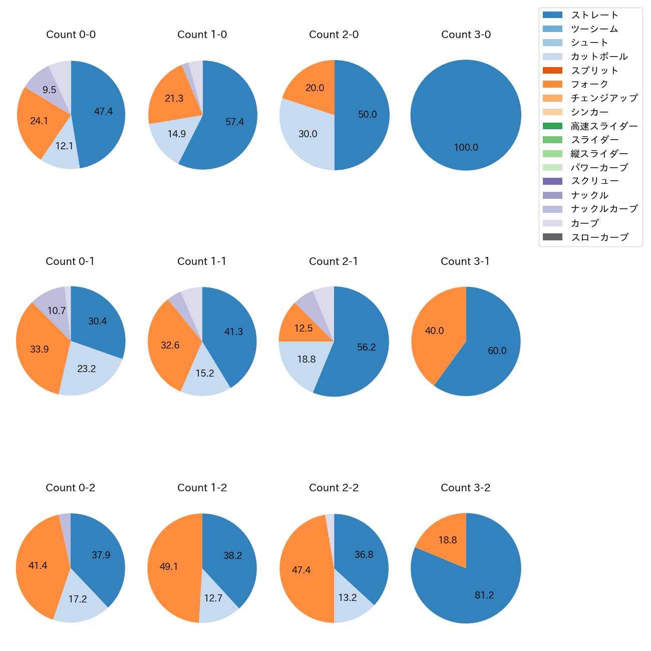 田村 伊知郎 カウント別 球種割合(2025年レギュラーシーズン全試合)